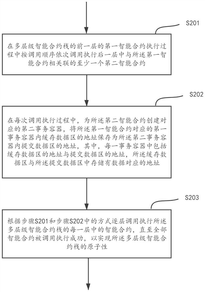 A method and device for realizing the atomicity of a multi-level smart contract stack