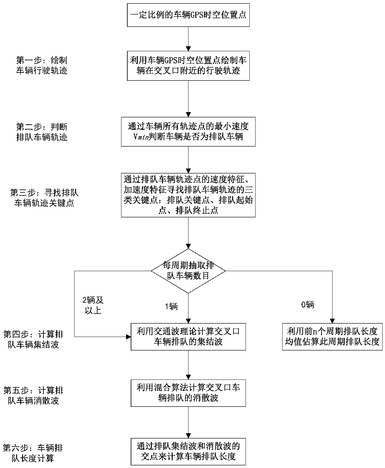 A method for estimating vehicle queuing length at intersections using low sampling rate GPS data