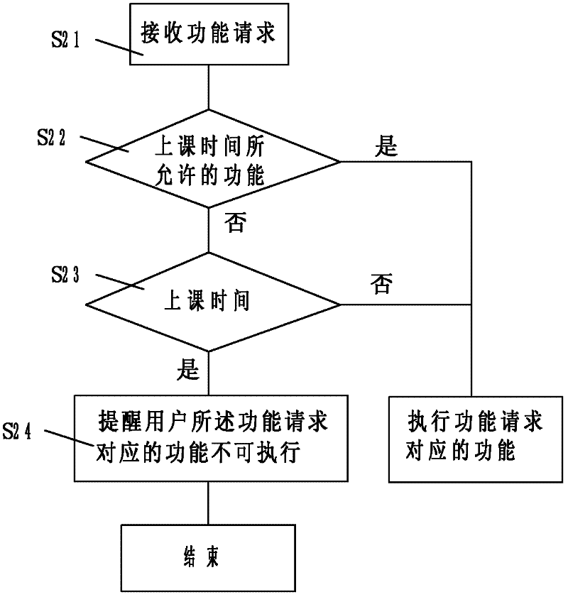 Method for managing functions of mobile phone and mobile phone