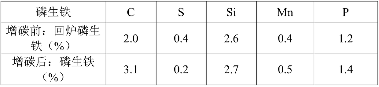 A kind of phosphorus pig iron carburizing method