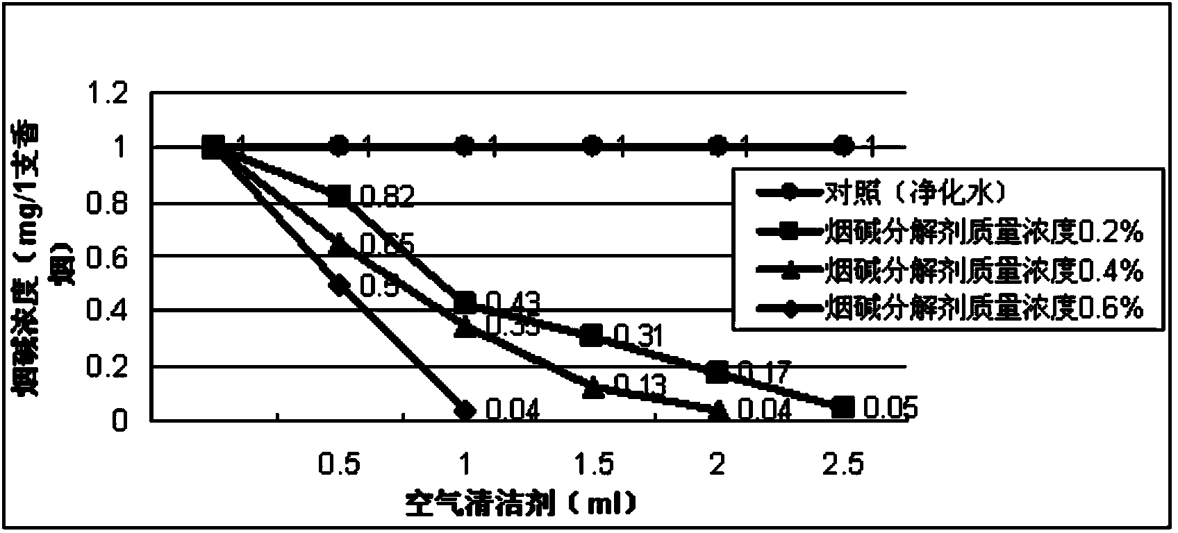 Nicotine and tobacco tar decomposing agent for air freshener