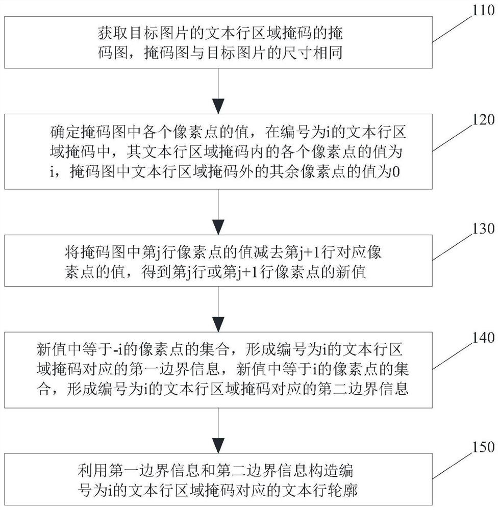 Text detection method and device, electronic equipment and storage medium