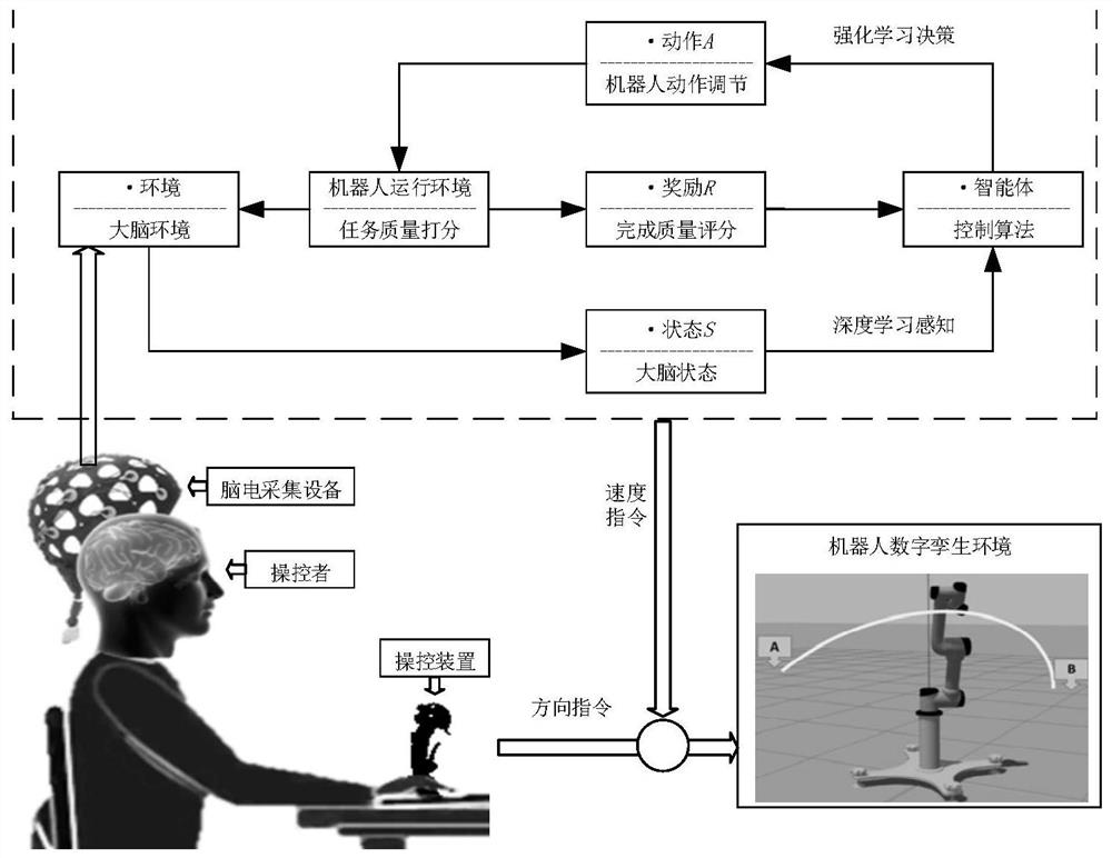 Brain-computer cooperation digital twinning reinforcement learning control method and system