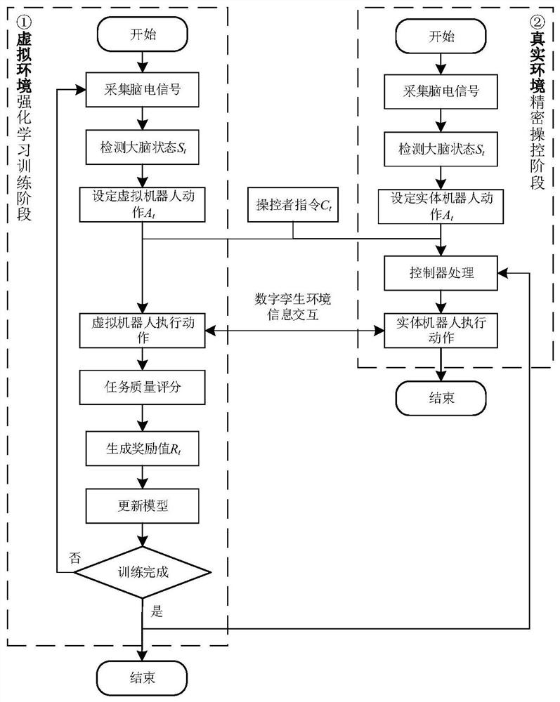 Brain-computer cooperation digital twinning reinforcement learning control method and system