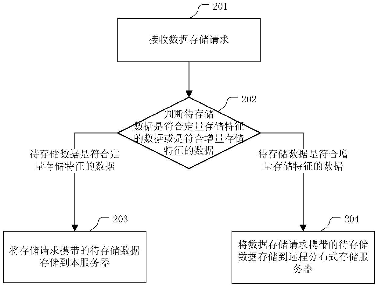 A data processing method and device