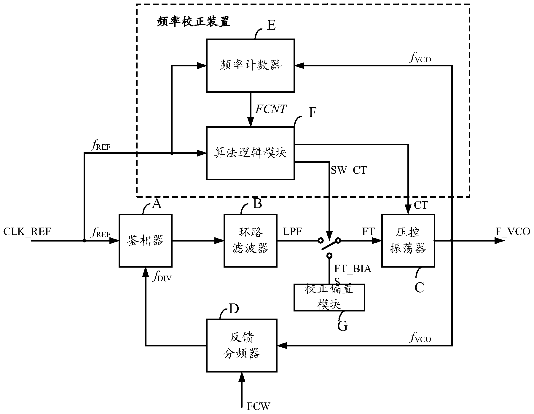 Frequency correction method and system of phase-locked loop