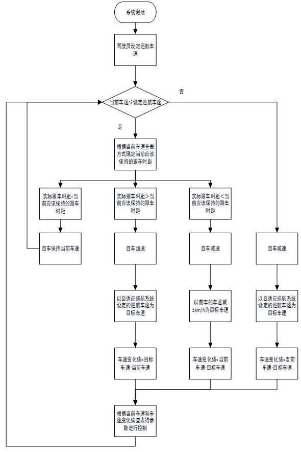 A method and device for adaptive cruise driving