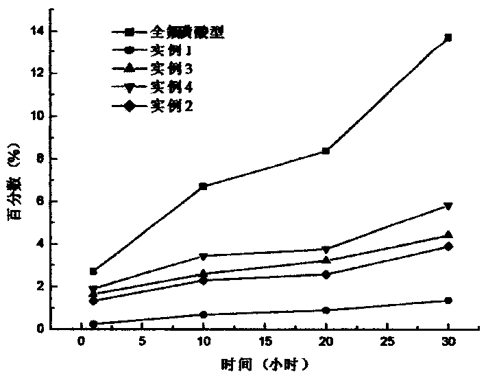 Preparation method of anti methanol permeation proton exchange film