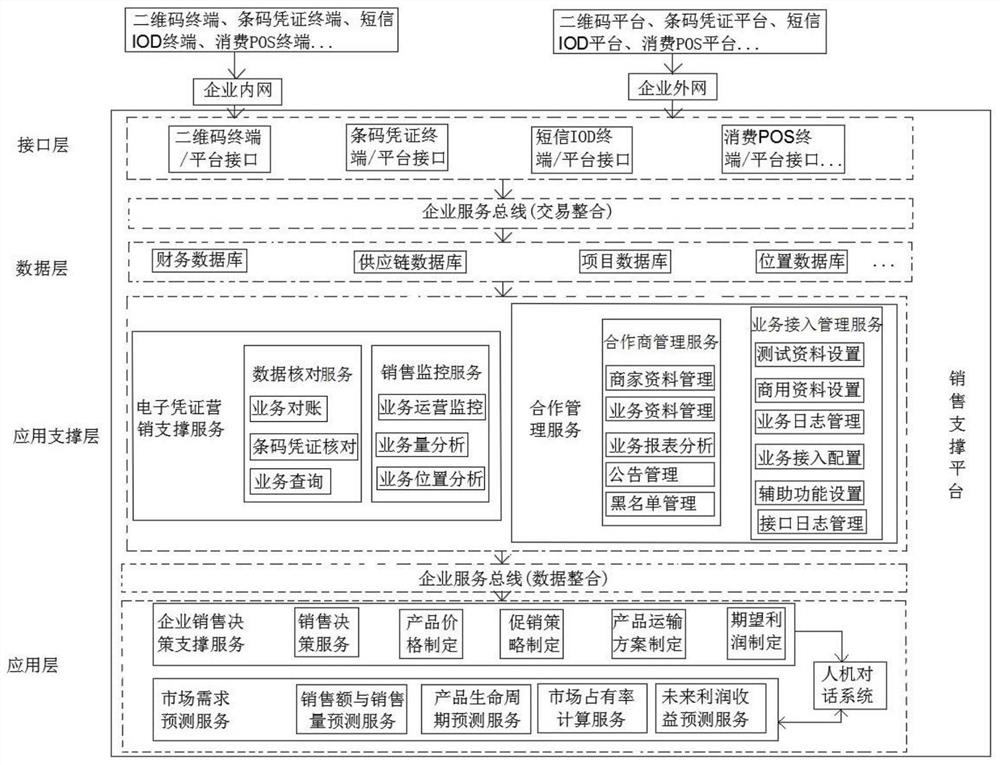 An Internet-based enterprise sales support platform