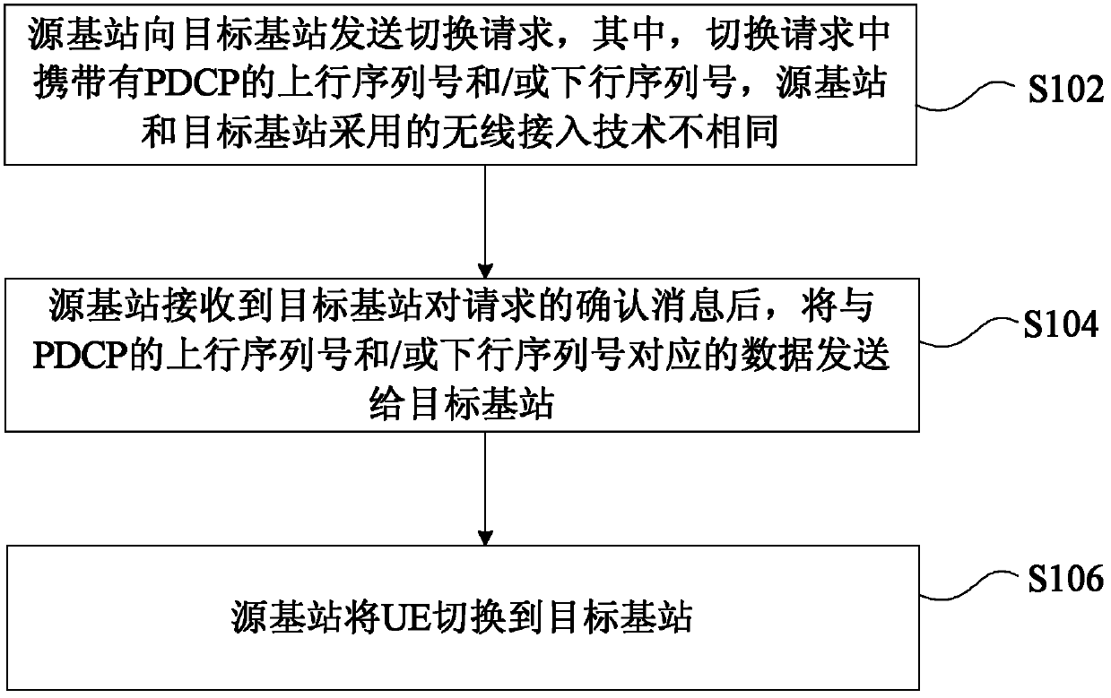 Switching method and device and data processing method and device
