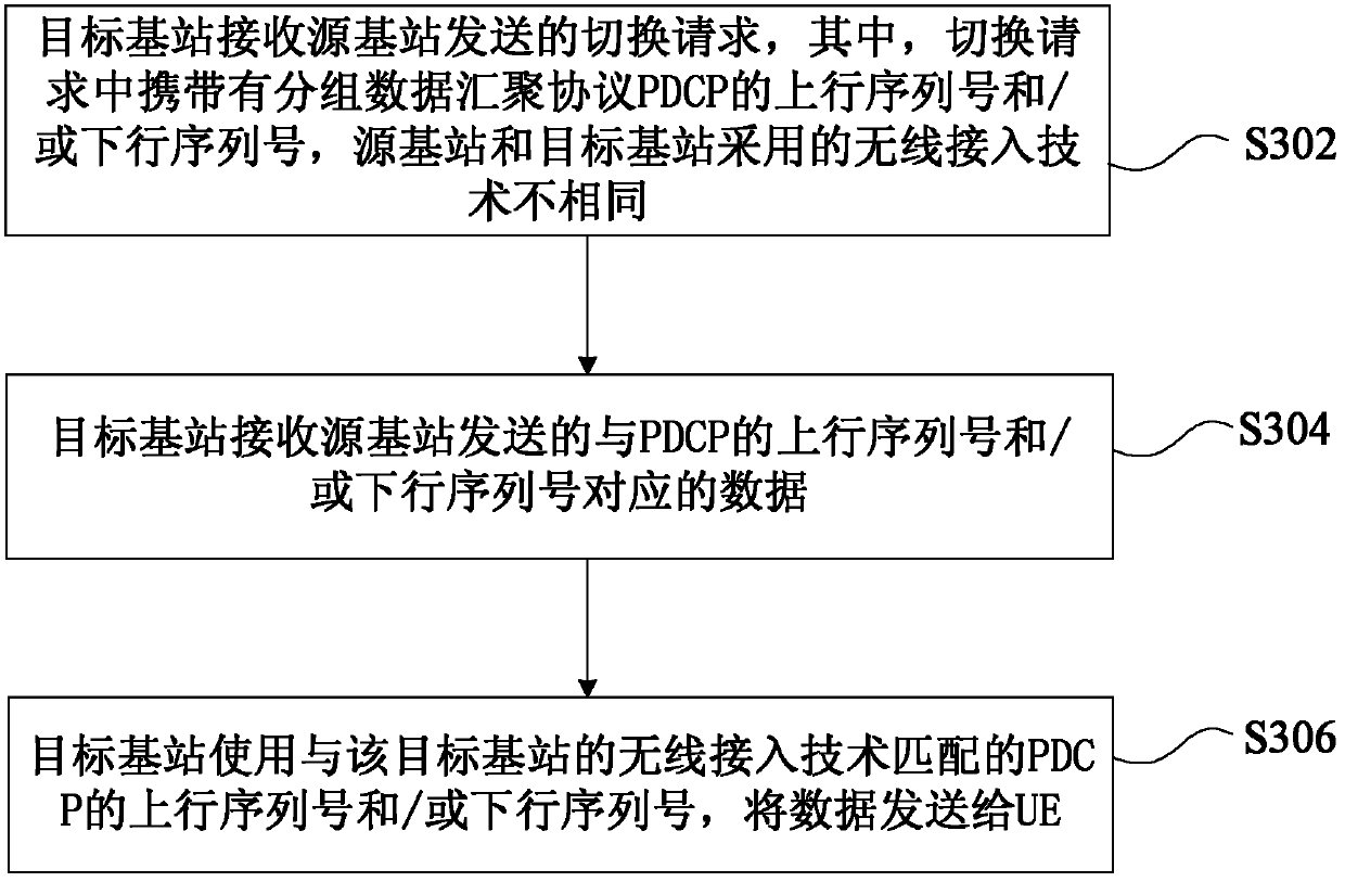 Switching method and device and data processing method and device