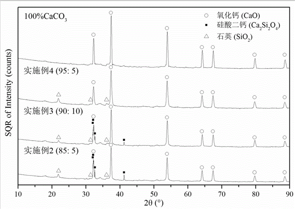 Synthesis method and application of nanometer SiO2/CaO adsorbent