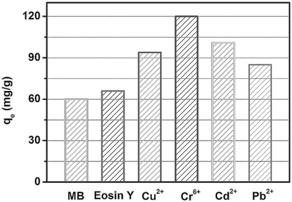 Method for preparing CMC/GO compound hydrogel microspheres by virtue of continuous method