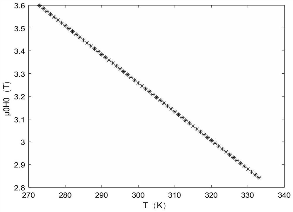 Ferromagnetic resonance temperature measurement method based on field sweeping method