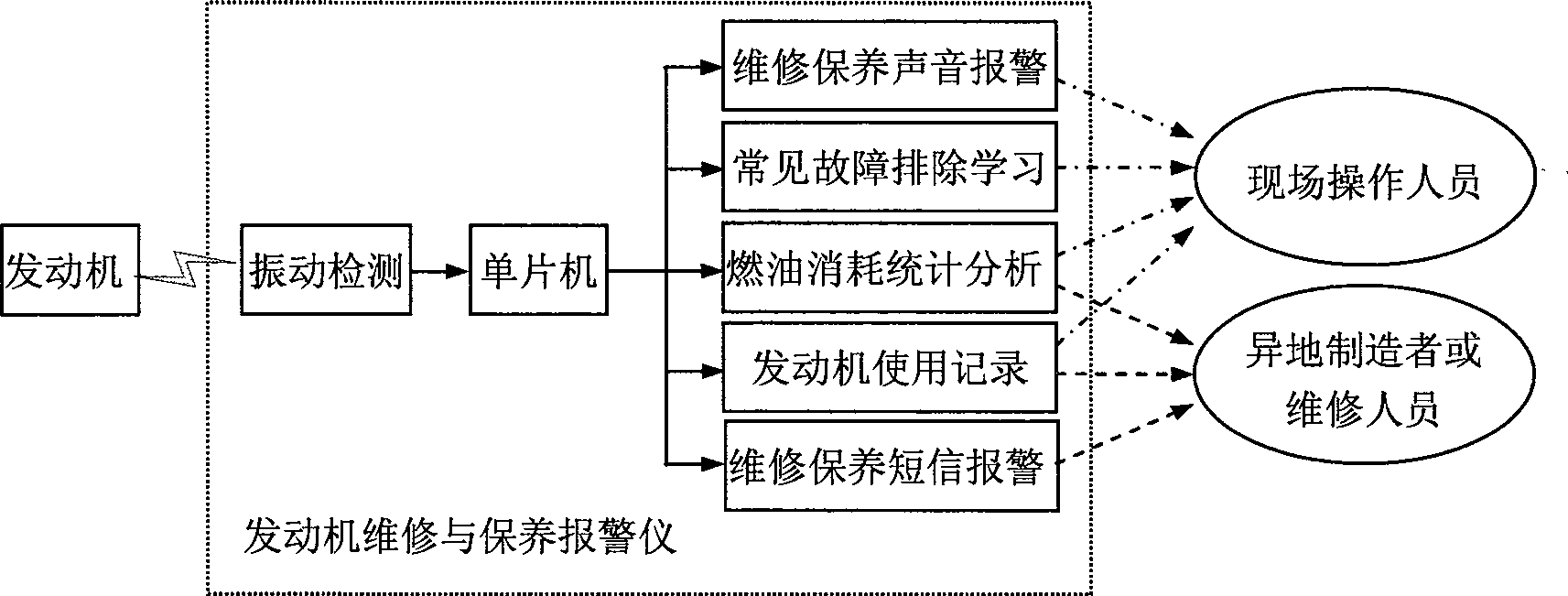 Engine maintenance and Repair alarming instrument