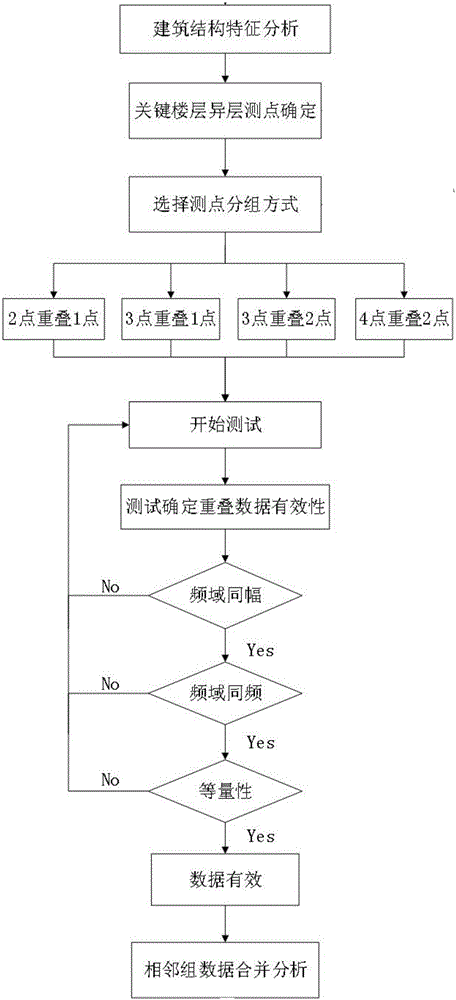 Heterosphere vibrating multi-point synchronization testing method of towering type building structure