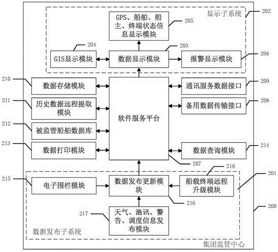 Ship Group Supervision System Based on Mobile Communication and Satellite Positioning