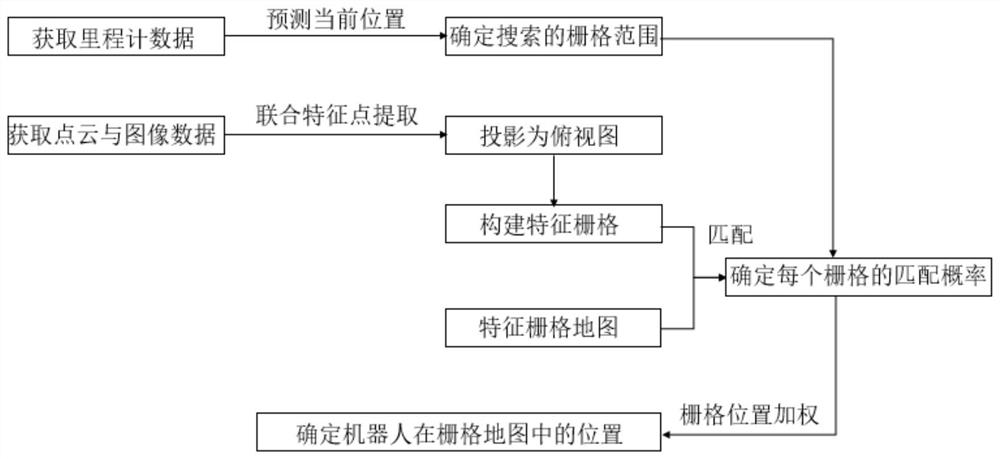 Mobile robot localization method and system based on 3D point cloud and vision fusion