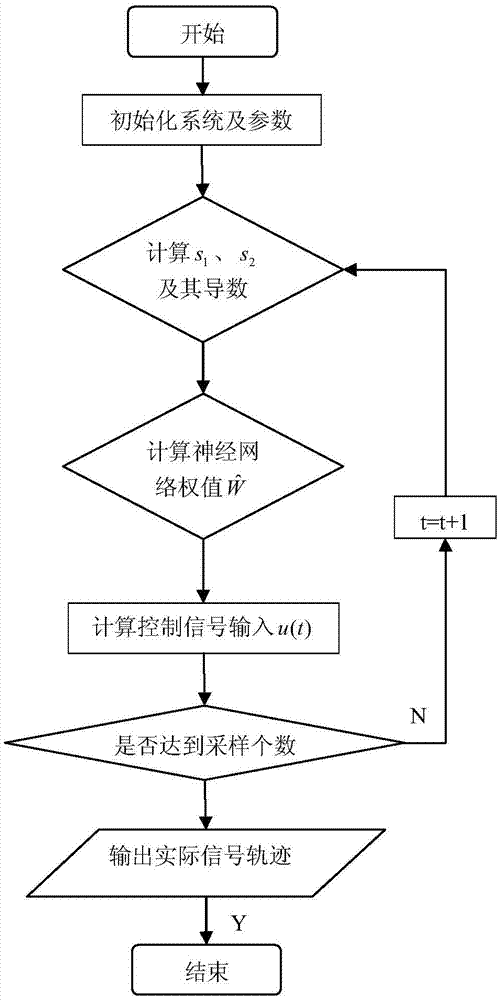 PMSM chaotic system rapid terminal sliding mode control method based on nerve network