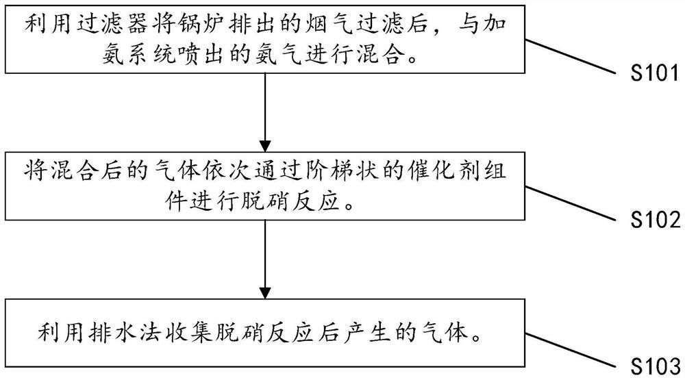 A flue gas scr denitrification method and device