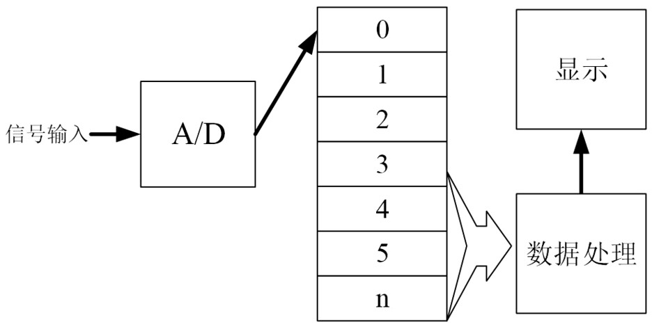 A real-time monitoring and analysis method, device and system for bus data