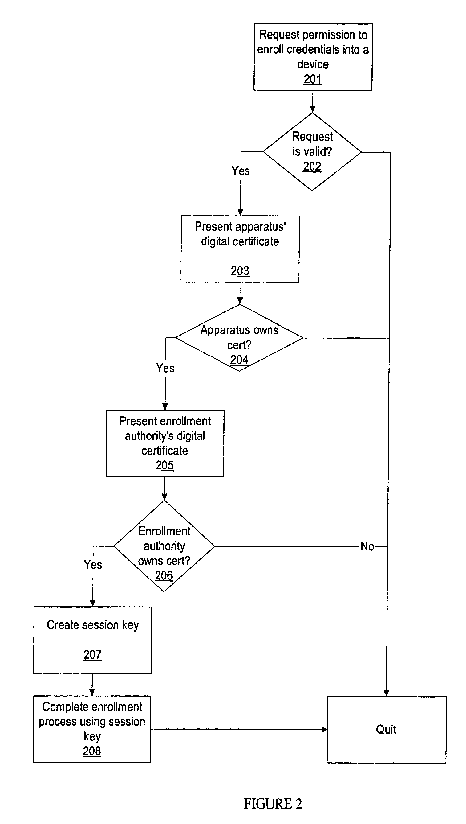 Methods for secure restoration of personal identity credentials into electronic devices