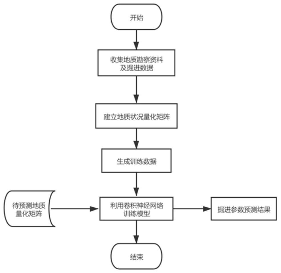 Shield tunneling parameter prediction method based on geological parameter quantification