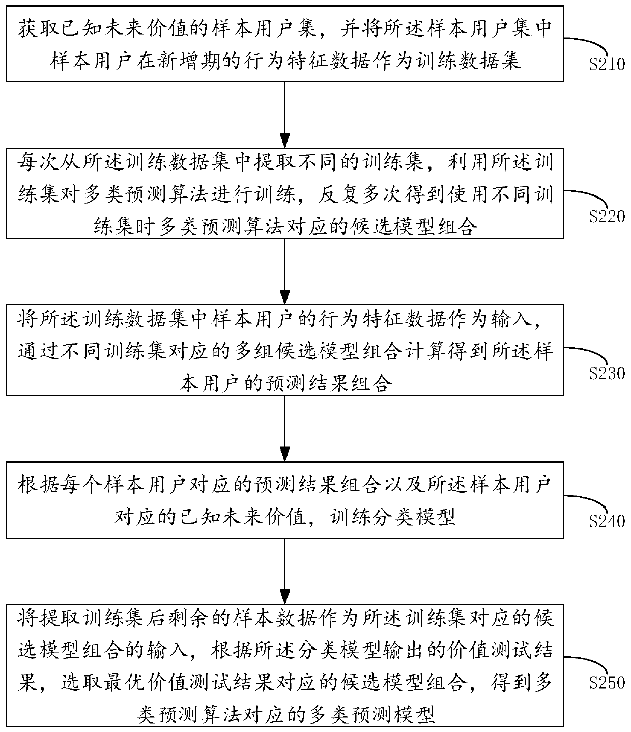 User value prediction method and training method of user value prediction model