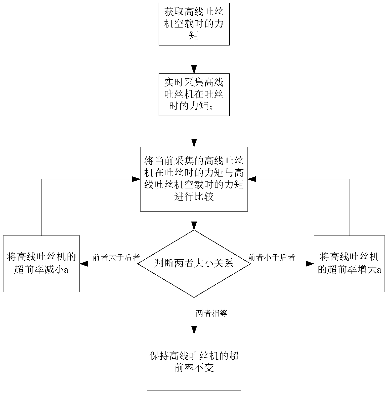 A control method, system, storage medium and computing device for high wire spinning