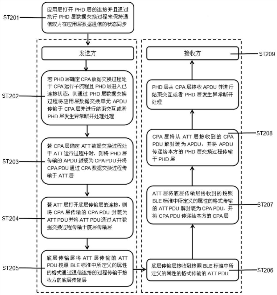 A data communication system and method for adaptation depending on att and indication