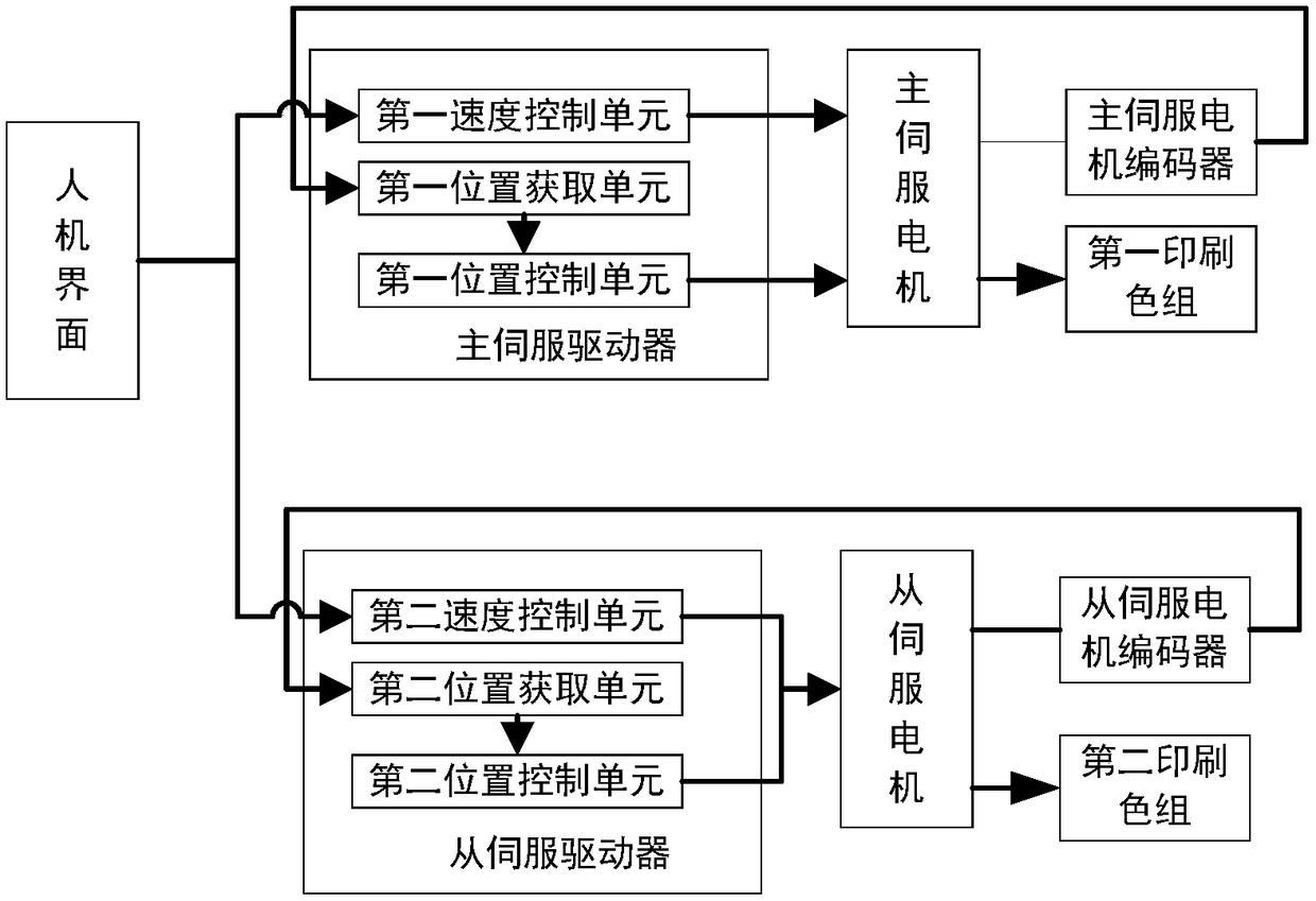 A printing machine control system