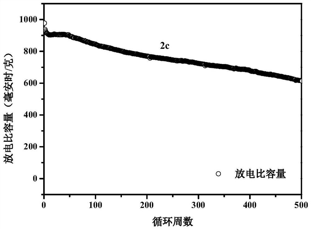 Gamma-type manganese dioxide composite sulfur positive electrode material, carrier, preparation method and application