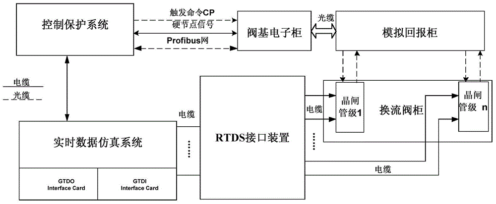 Computer simulation testing system for high voltage direct current transmission equipment