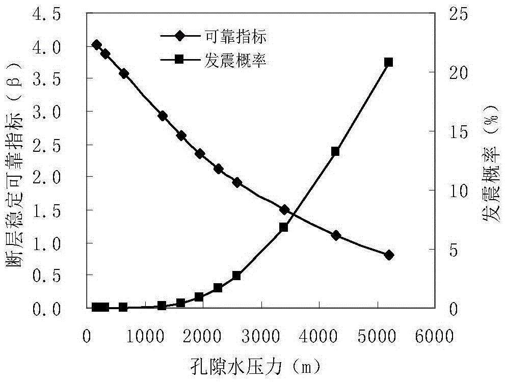 Reservoir-induced earthquake probability calculation method