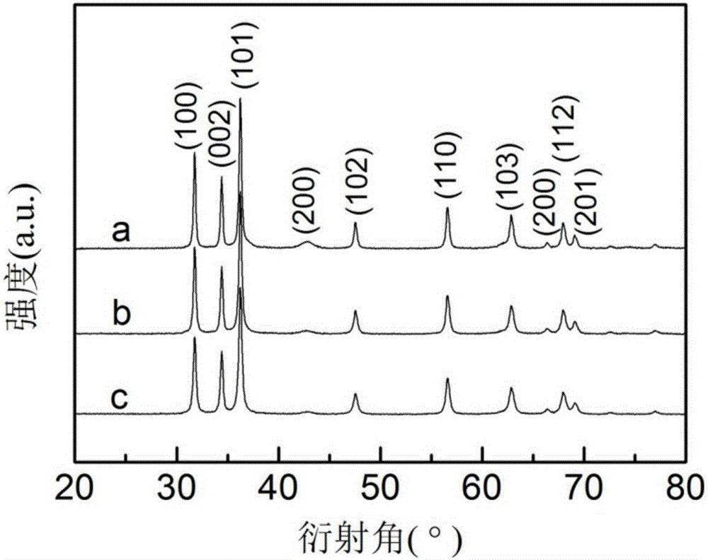Method for preparing nickel oxide/zinc oxide heterojunction nanometer materials
