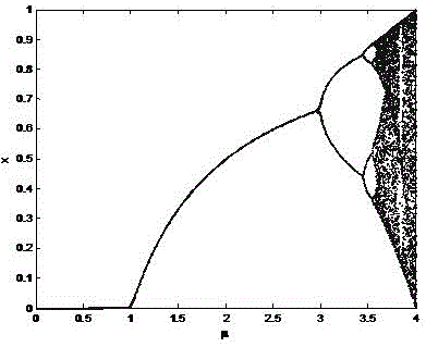 Logistic chaotic mapping-based digital image encryption method