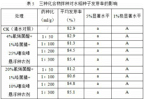 Safe and multi-effect seed treatment composition