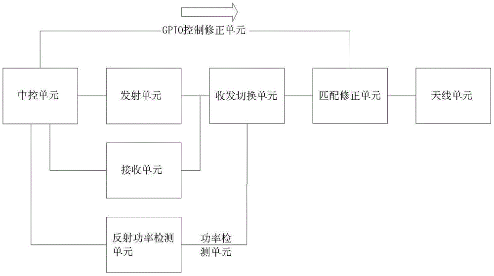 RFID front-end adaptive unit and its control method