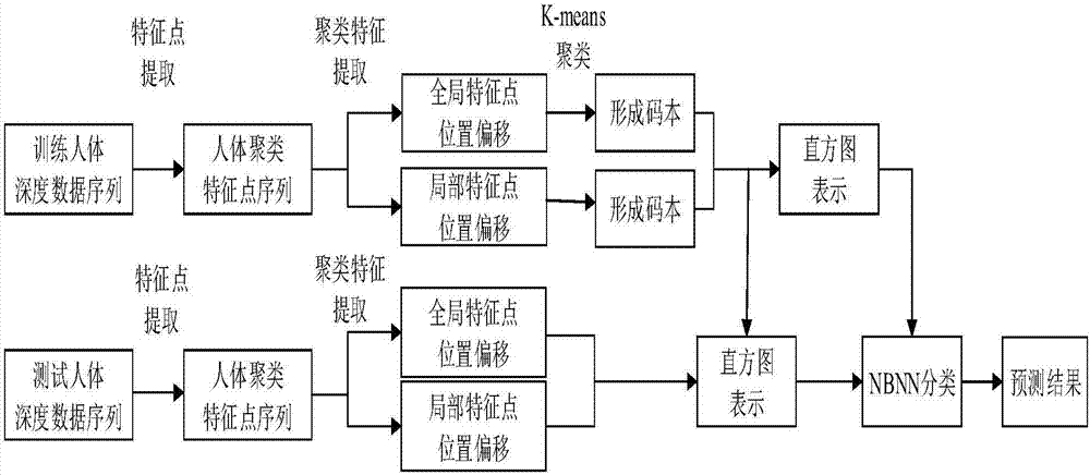 Method for identifying human body behavior based on part clustering feature