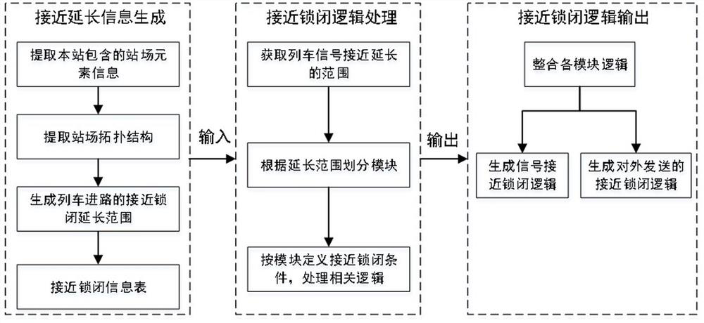 General processing method for train route approach locking logic