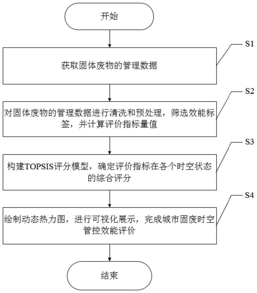 Urban solid waste space-time management and control efficiency evaluation method based on data mining driving