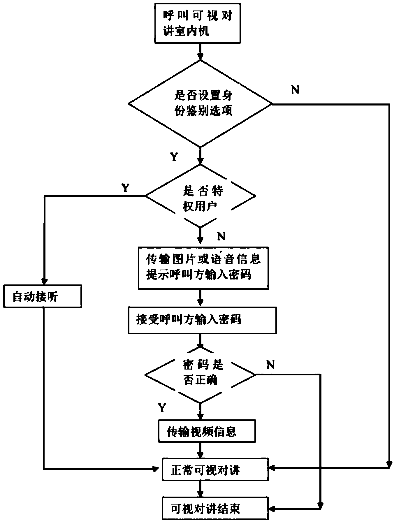 Identity authentication and judgment method of network building visual intercom