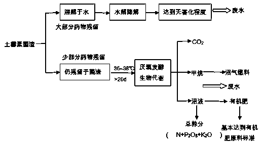 Method for treating oxytetracycline fungi residues