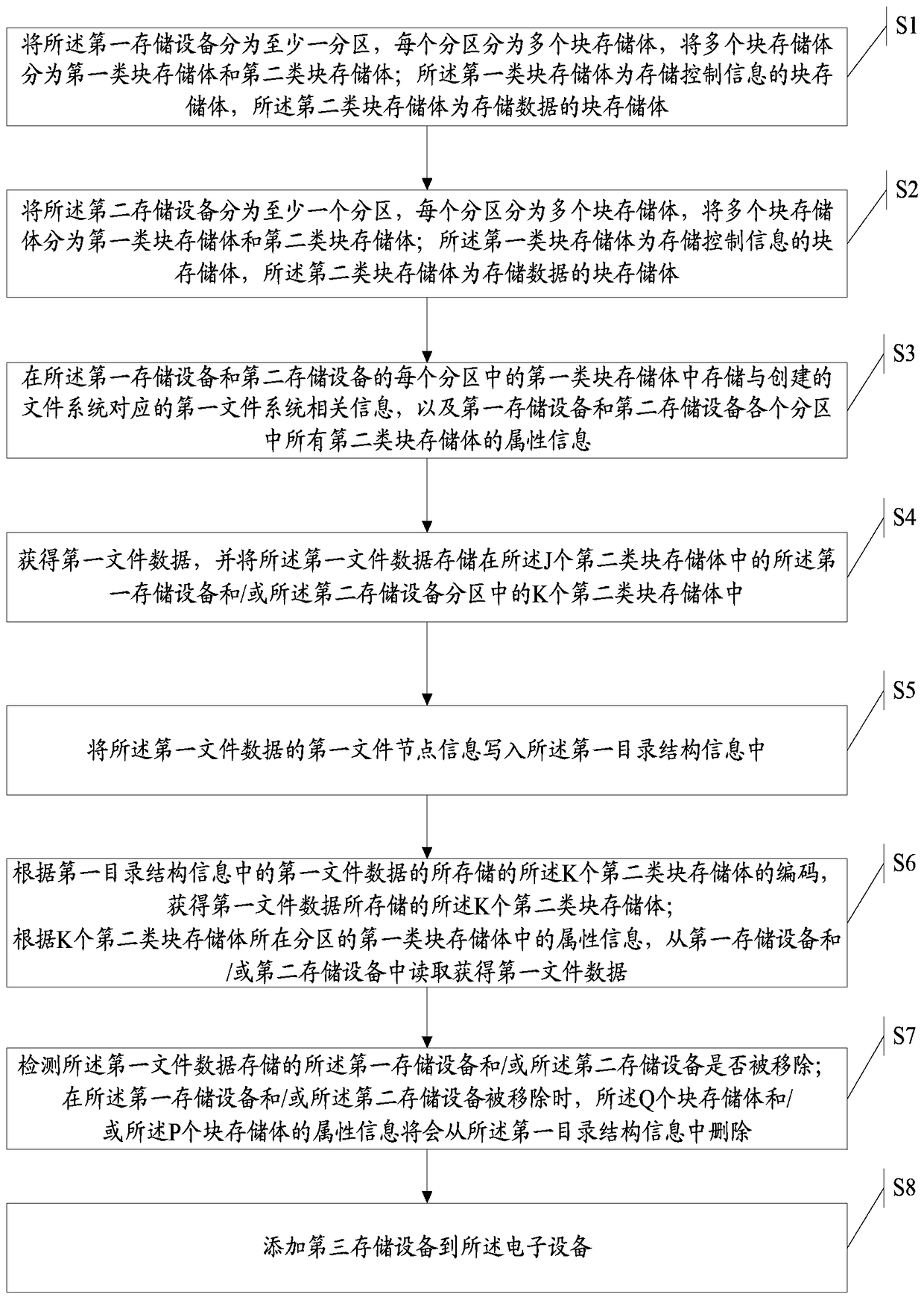 Method and device for creating a file system