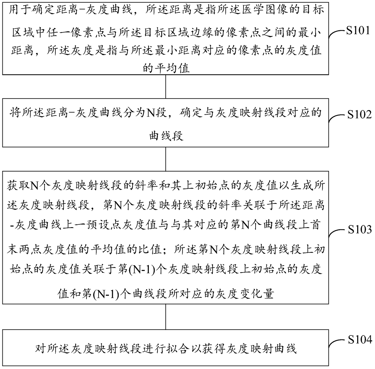 Method and device for generating grayscale mapping curve of medical image