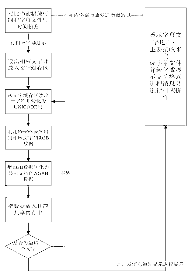 Method and system capable of enabling set top box to display add-on subtitles