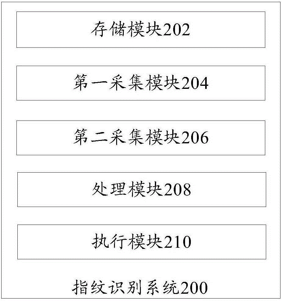 Fingerprint recognition method and fingerprint recognition system