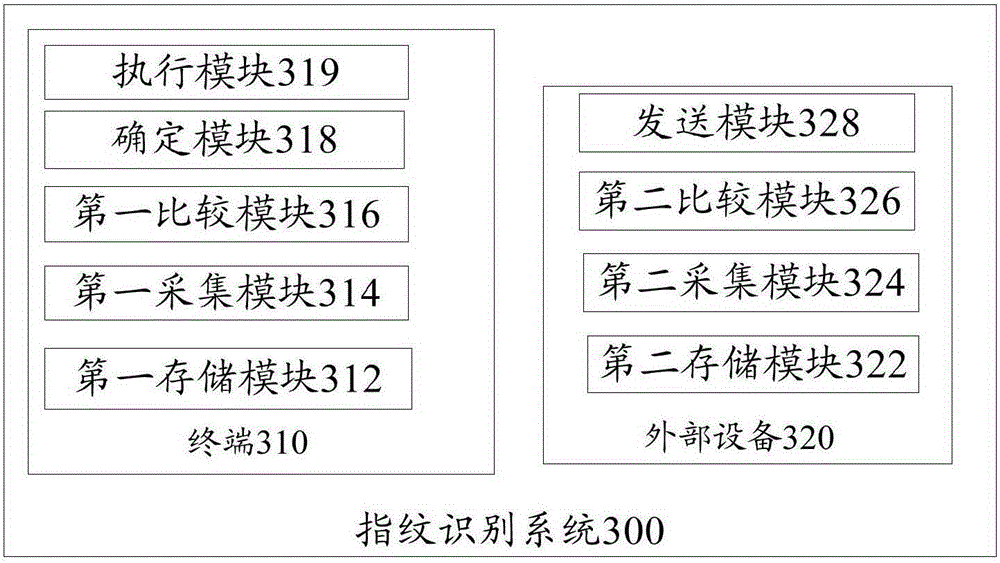 Fingerprint recognition method and fingerprint recognition system