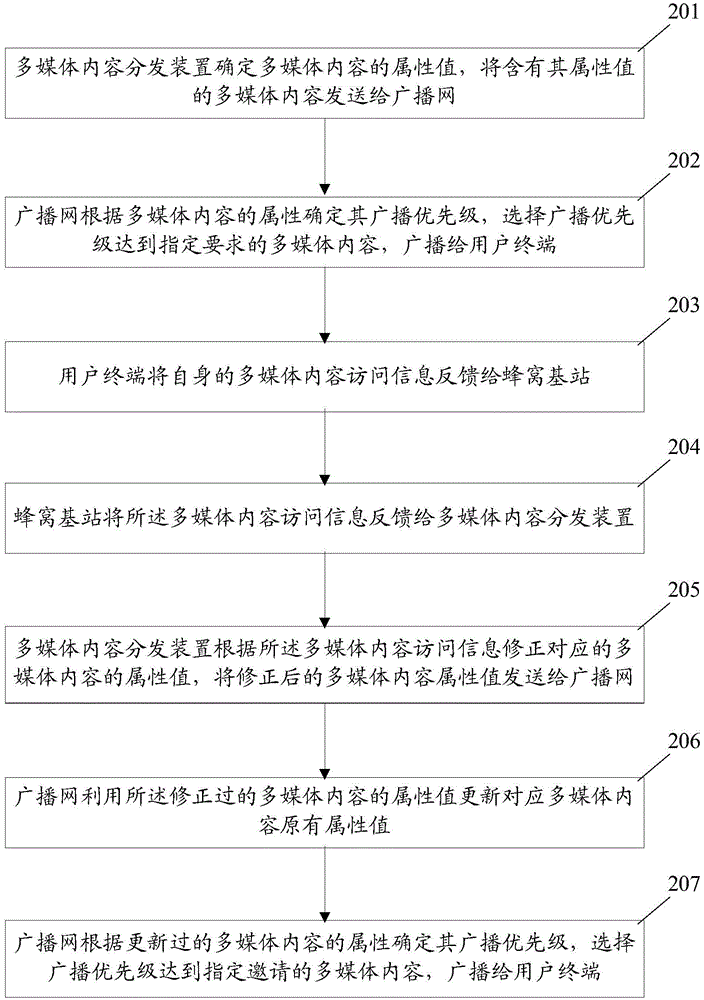 Transmission method and system for multimedia content, and corresponding method, subscriber terminal and device