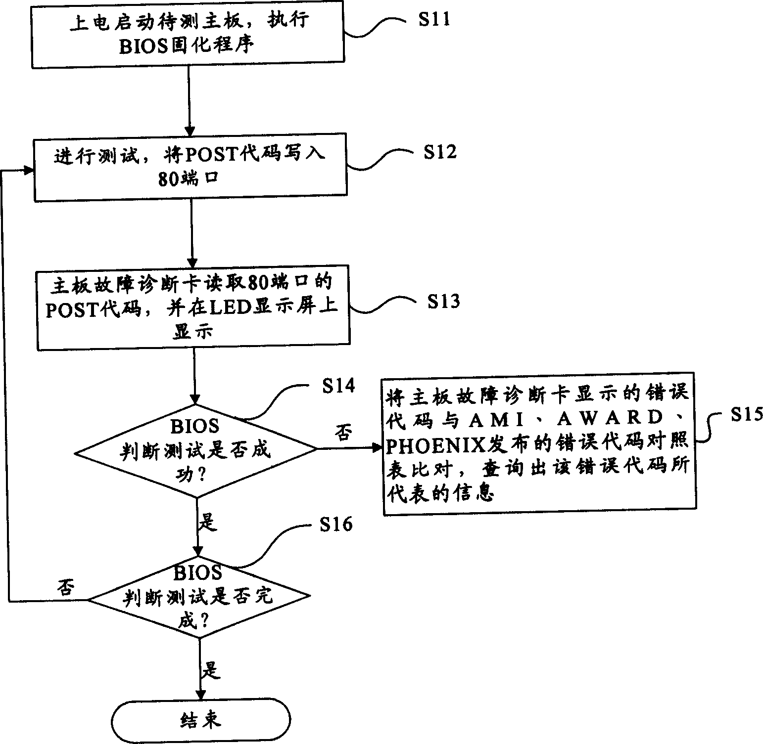 Method and system for recognizing error codes of failure diagnosis card for main board